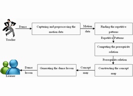 link to the Dance Lesson Generation with 3D Motion Capture project page