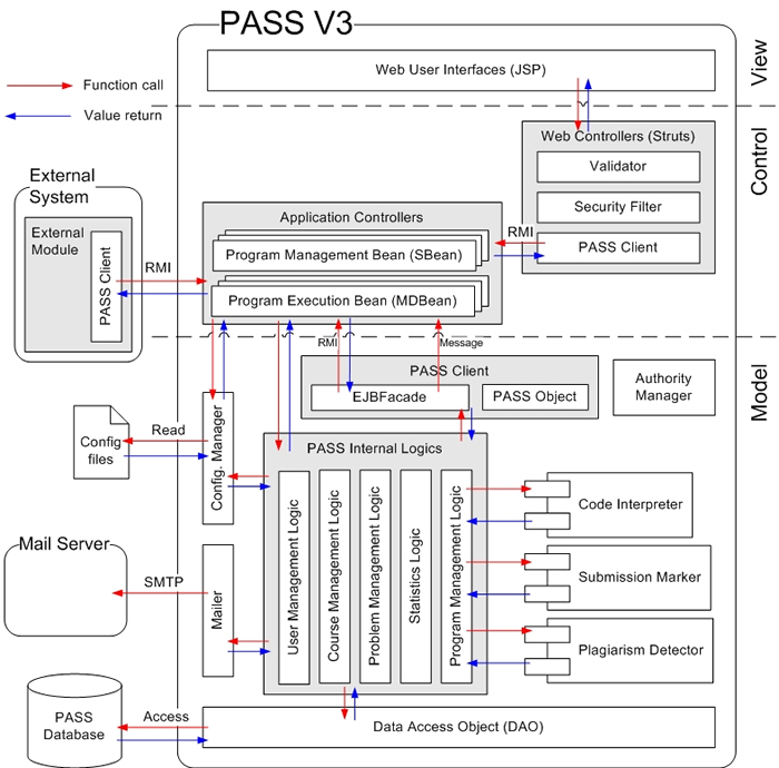 PASS V3 Architecture