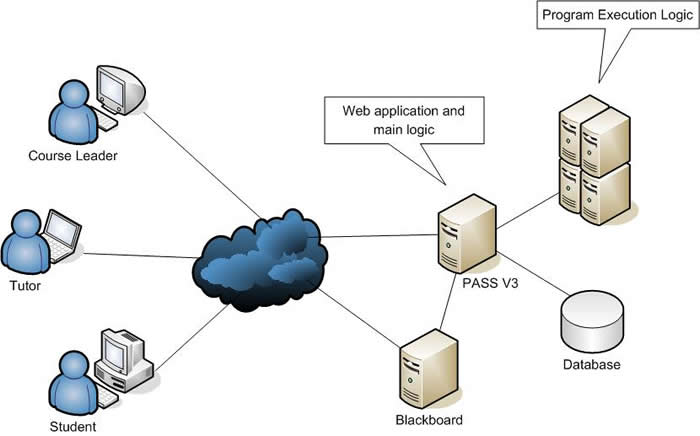 PASS V3 Architecture